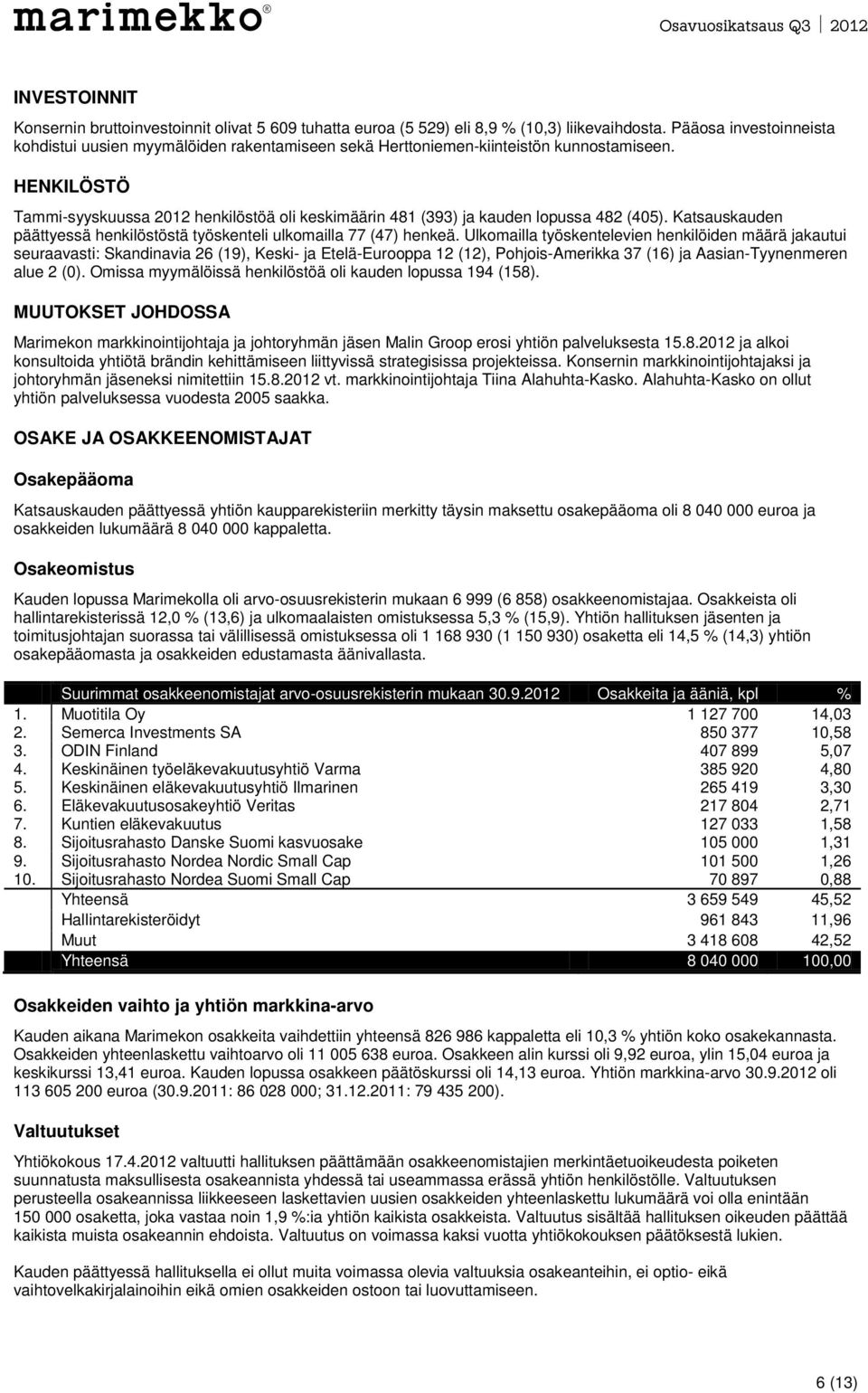 HENKILÖSTÖ Tammi-syyskuussa 2012 henkilöstöä oli keskimäärin 481 (393) ja kauden lopussa 482 (405). Katsauskauden päättyessä henkilöstöstä työskenteli ulkomailla 77 (47) henkeä.