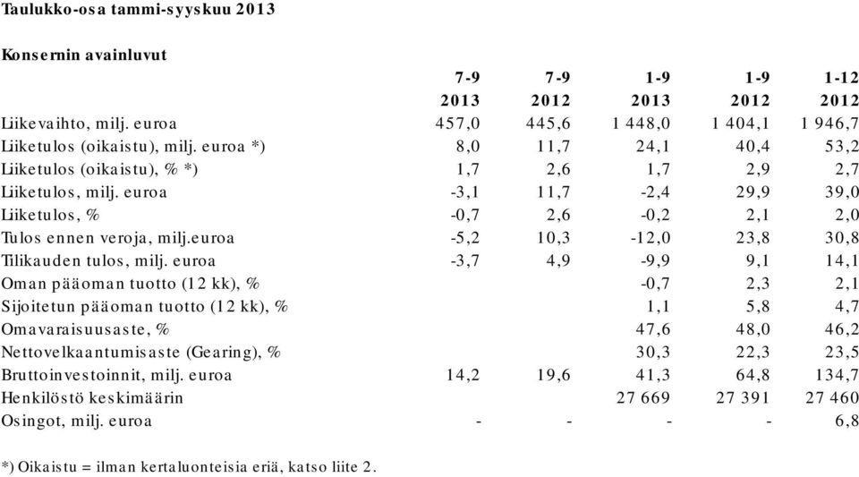 euroa -5,2 10,3-12,0 23,8 30,8 Tilikauden tulos, milj.