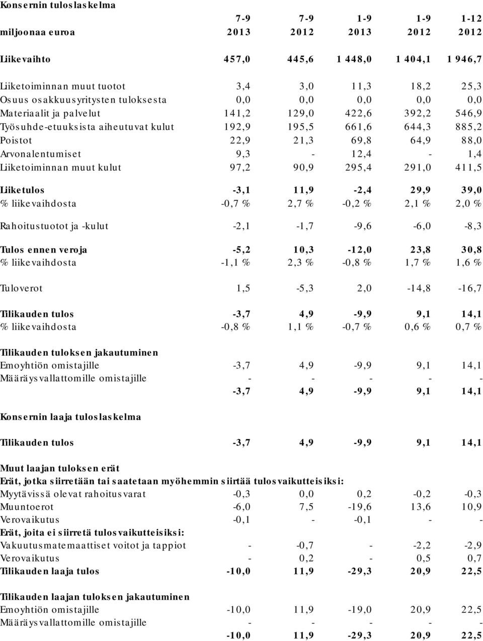 88,0 Arvonalentumiset 9,3-12,4-1,4 Liiketoiminnan muut kulut 97,2 90,9 295,4 291,0 411,5 Liiketulos -3,1 11,9-2,4 29,9 39,0 % liikevaihdosta -0,7 % 2,7 % -0,2 % 2,1 % 2,0 % Rahoitustuotot ja -kulut