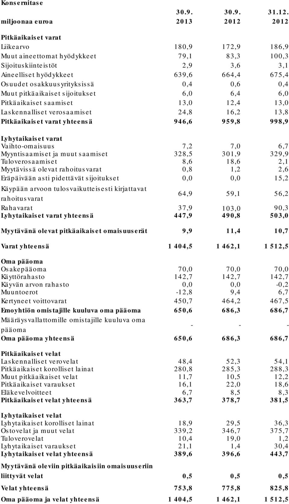 Osuudet osakkuusyrityksissä 0,4 0,6 0,4 Muut pitkäaikaiset sijoitukset 6,0 6,4 6,0 Pitkäaikaiset saamiset 13,0 12,4 13,0 Laskennalliset verosaamiset 24,8 16,2 13,8 Pitkäaikaiset varat yhteensä 946,6