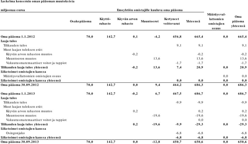 1.2012 70,0 142,7 0,1-4,2 456,8 665,4 0,0 665,4 Laaja tulos Tilikauden tulos 9,1 9,1 9,1 Muut laajan tuloksen erät: Käyvän arvon rahaston muutos -0,2-0,2-0,2 Muuntoeron muutos 13,6 13,6 13,6