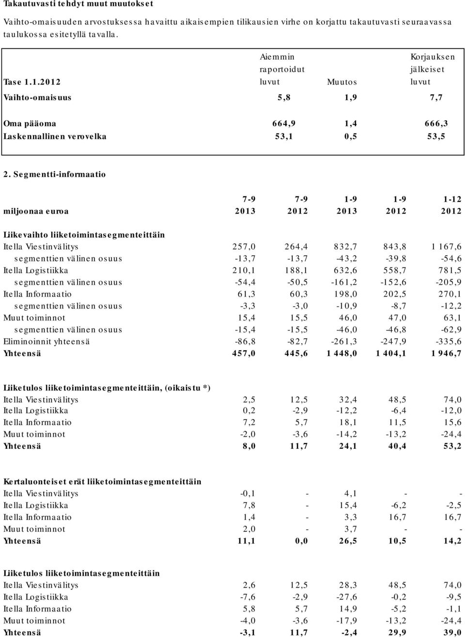 Segmentti-informaatio 7-9 7-9 1-9 1-9 1-12 miljoonaa euroa 2013 2012 2013 2012 2012 Liikevaihto liiketoimintasegmenteittäin Itella Viestinvälitys 257,0 264,4 832,7 843,8 1 167,6 segmenttien välinen