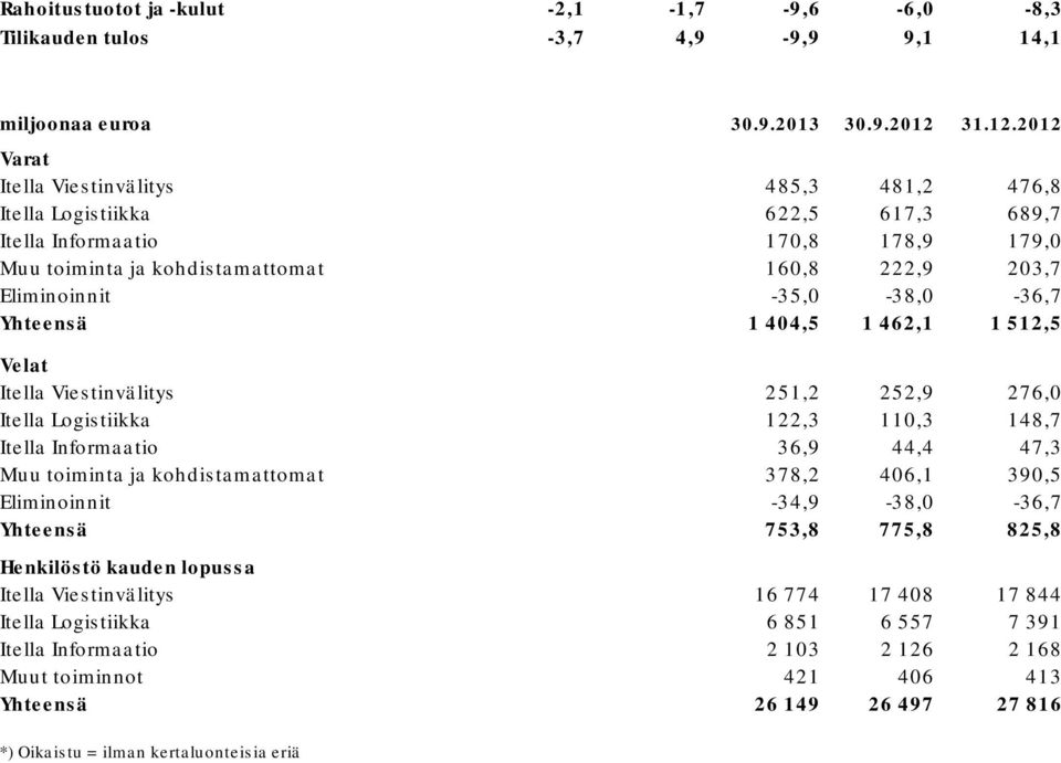 2012 Varat Itella Viestinvälitys 485,3 481,2 476,8 Itella Logistiikka 622,5 617,3 689,7 Itella Informaatio 170,8 178,9 179,0 Muu toiminta ja kohdistamattomat 160,8 222,9 203,7 Eliminoinnit