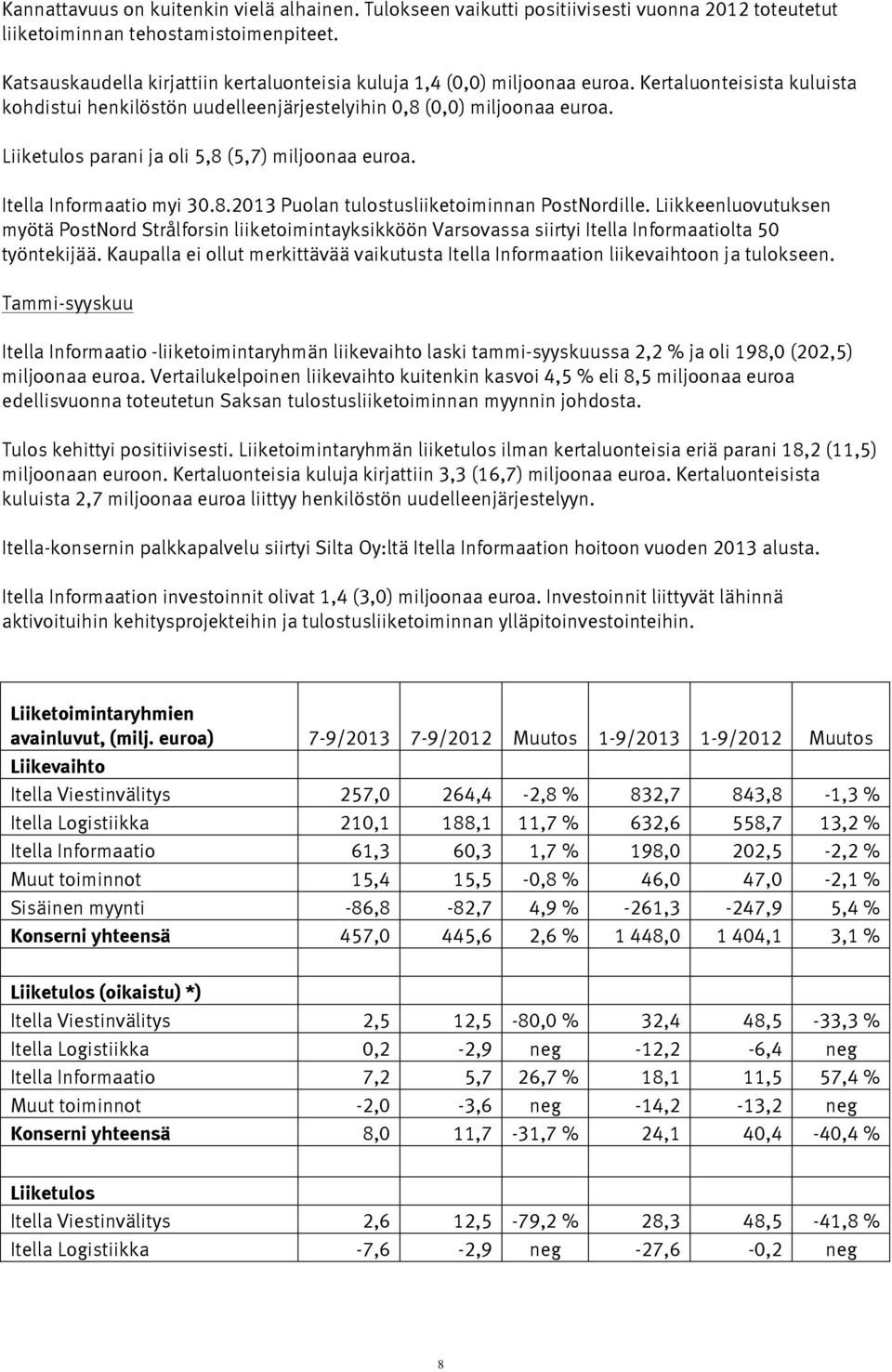 Liiketulos parani ja oli 5,8 (5,7) miljoonaa euroa. Itella Informaatio myi 30.8.2013 Puolan tulostusliiketoiminnan PostNordille.