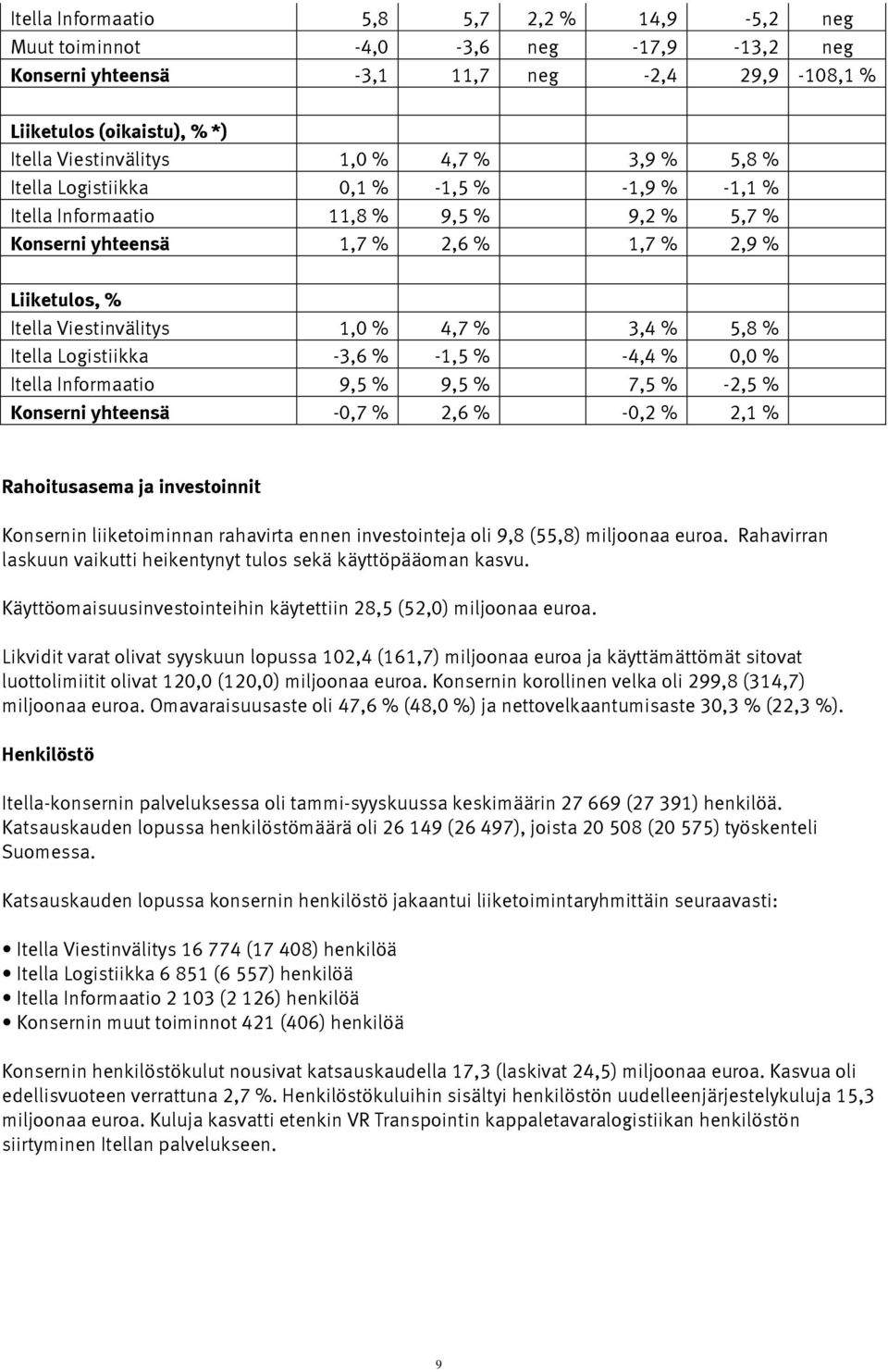 5,8 % Itella Logistiikka -3,6 % -1,5 % -4,4 % 0,0 % Itella Informaatio 9,5 % 9,5 % 7,5 % -2,5 % Konserni yhteensä -0,7 % 2,6 % -0,2 % 2,1 % Rahoitusasema ja investoinnit Konsernin liiketoiminnan