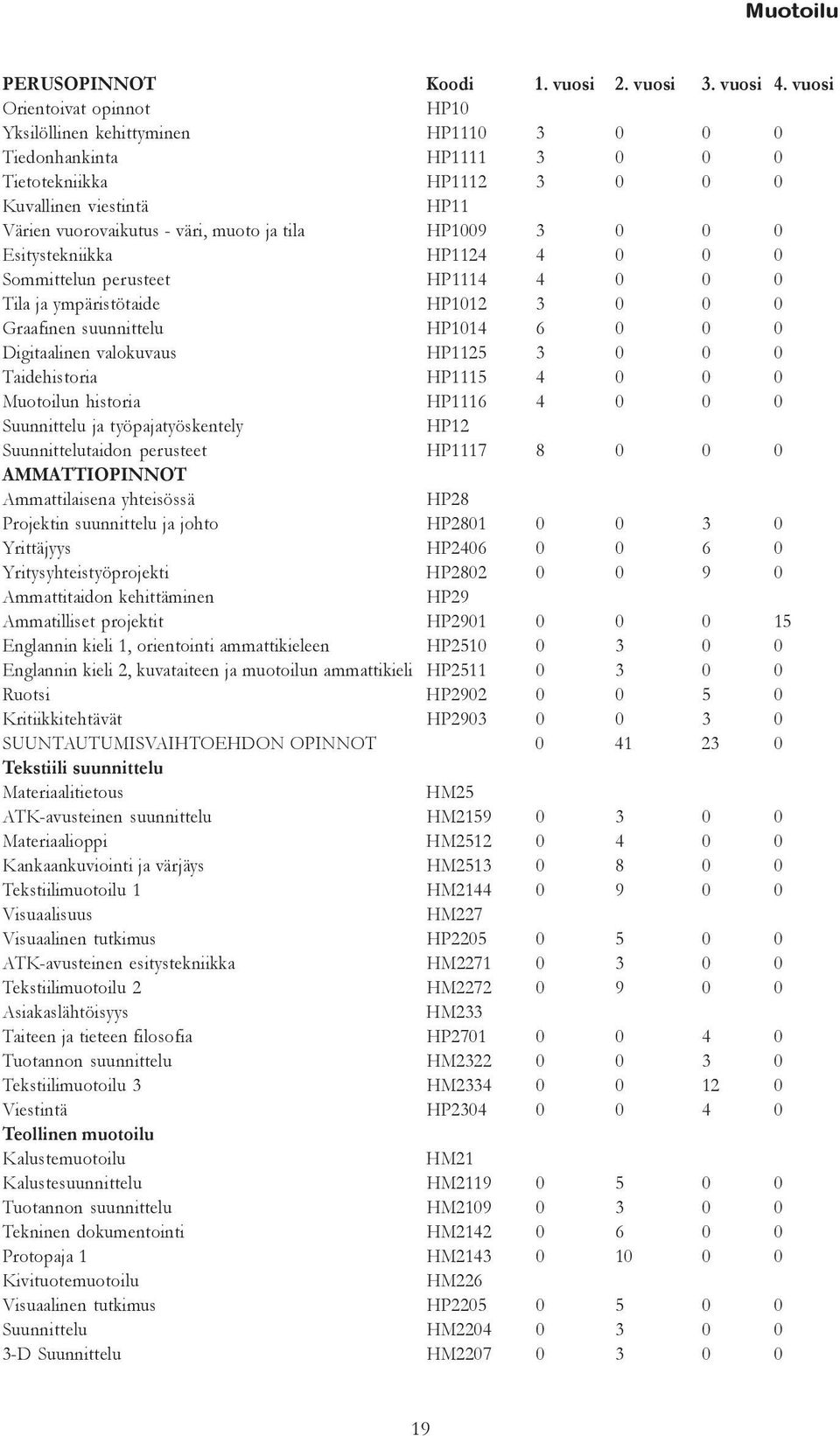 tila HP1009 3 0 0 0 Esitystekniikka HP1124 4 0 0 0 Sommittelun perusteet HP1114 4 0 0 0 Tila ja ympäristötaide HP1012 3 0 0 0 Graafinen suunnittelu HP1014 6 0 0 0 Digitaalinen valokuvaus HP1125 3 0 0