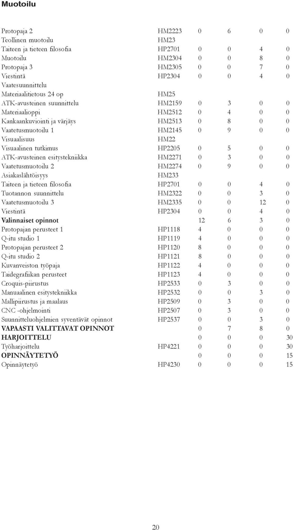 Visuaalinen tutkimus HP2205 0 5 0 0 ATK-avusteinen esitystekniikka HM2271 0 3 0 0 Vaatetusmuotoilu 2 HM2274 0 9 0 0 Asiakaslähtöisyys HM233 Taiteen ja tieteen filosofia HP2701 0 0 4 0 Tuotannon