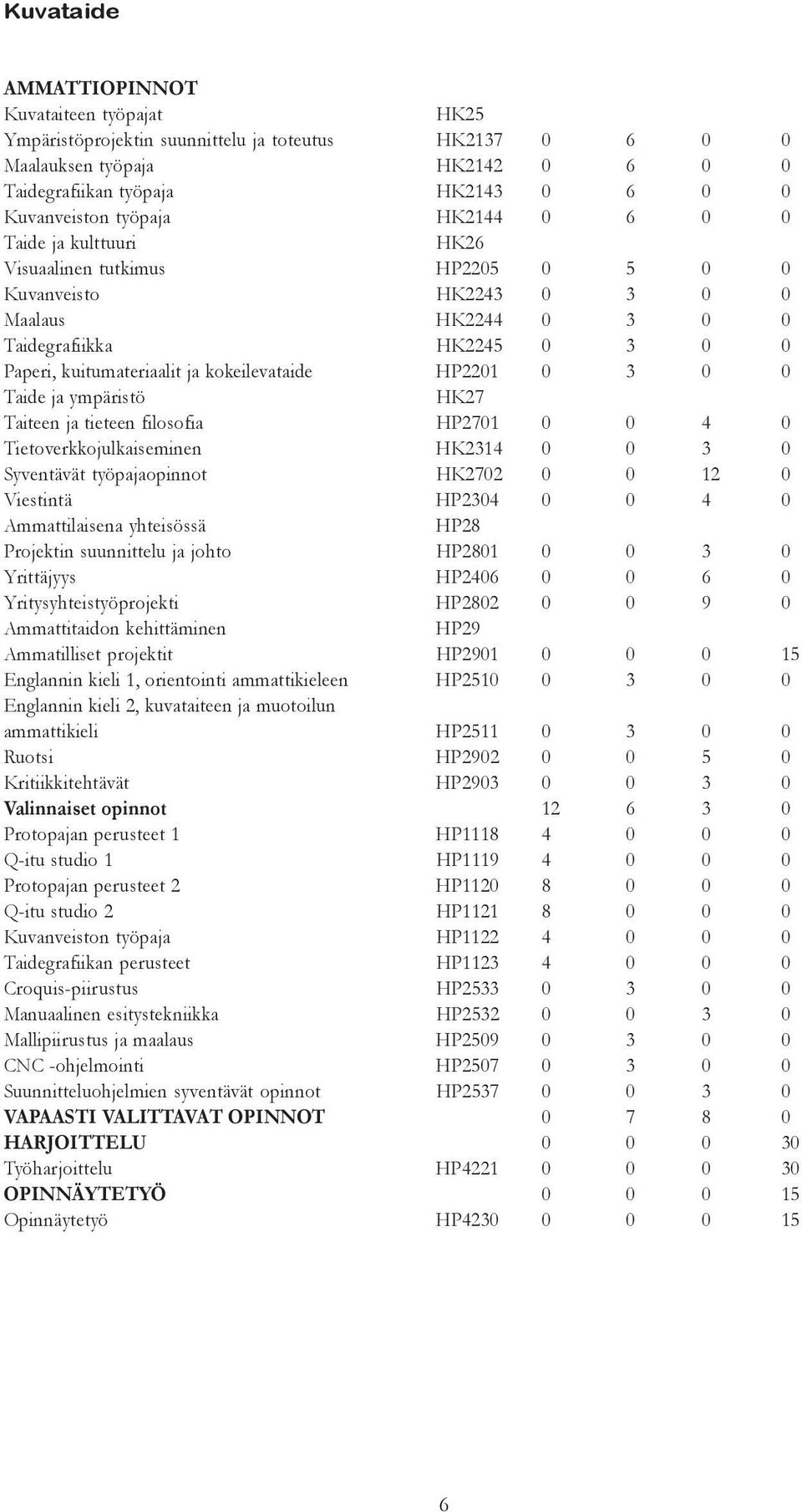 kokeilevataide HP2201 0 3 0 0 Taide ja ympäristö HK27 Taiteen ja tieteen filosofia HP2701 0 0 4 0 Tietoverkkojulkaiseminen HK2314 0 0 3 0 Syventävät työpajaopinnot HK2702 0 0 12 0 Viestintä HP2304 0