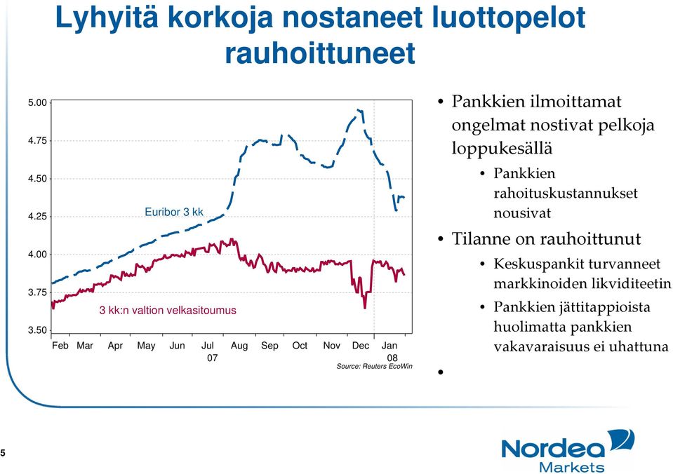 Citigroupin tappioista kasvaneet Eräpäivä vuoden vaihteen yli Mar Apr May Jun Jul Aug Sep Oct Nov Dec Jan 07 08 Source: Reuters EcoWin Pankkien