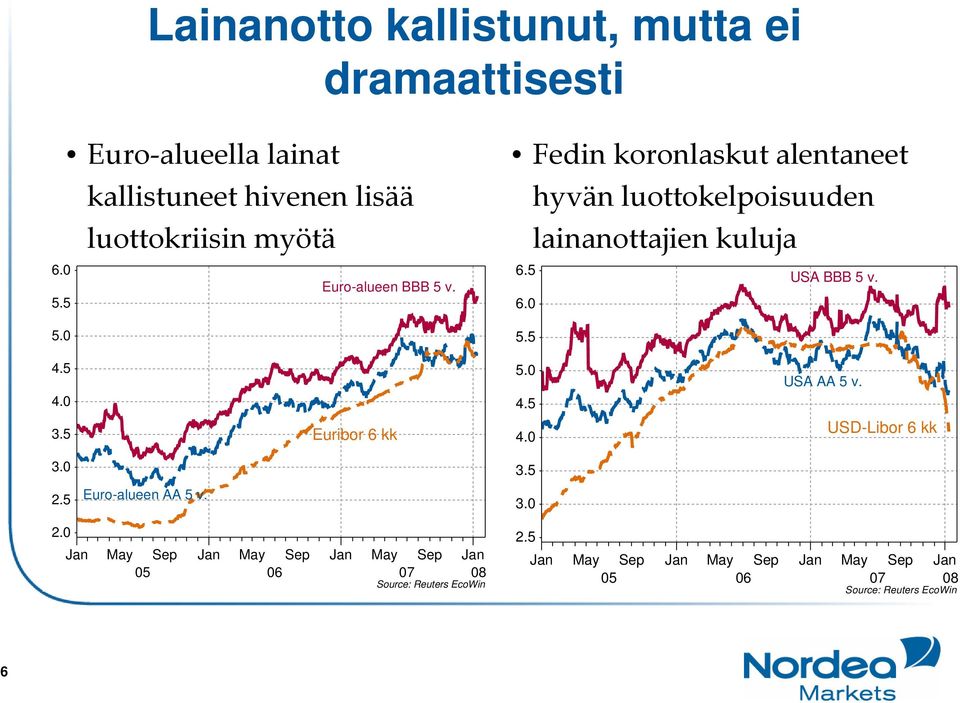 5 4.5 4.0 3.5 Euribor 6 kk 5.0 4.5 4.0 USA AA 5 v. USD-Libor 6 kk 3.0 2.