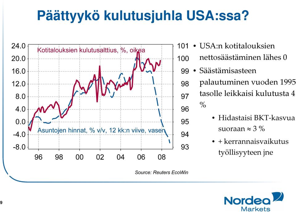 Säästämisasteen palautuminen vuoden 1995 tasolle