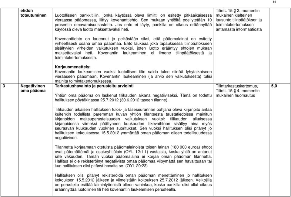 momentin mukainen kielteinen lausunto tilinpäätöksen ja toimintakertomuksen antamasta informaatiosta Kovenanttiehto on lauennut jo pelkästään siksi, että pääomalainat on esitetty virheellisesti osana