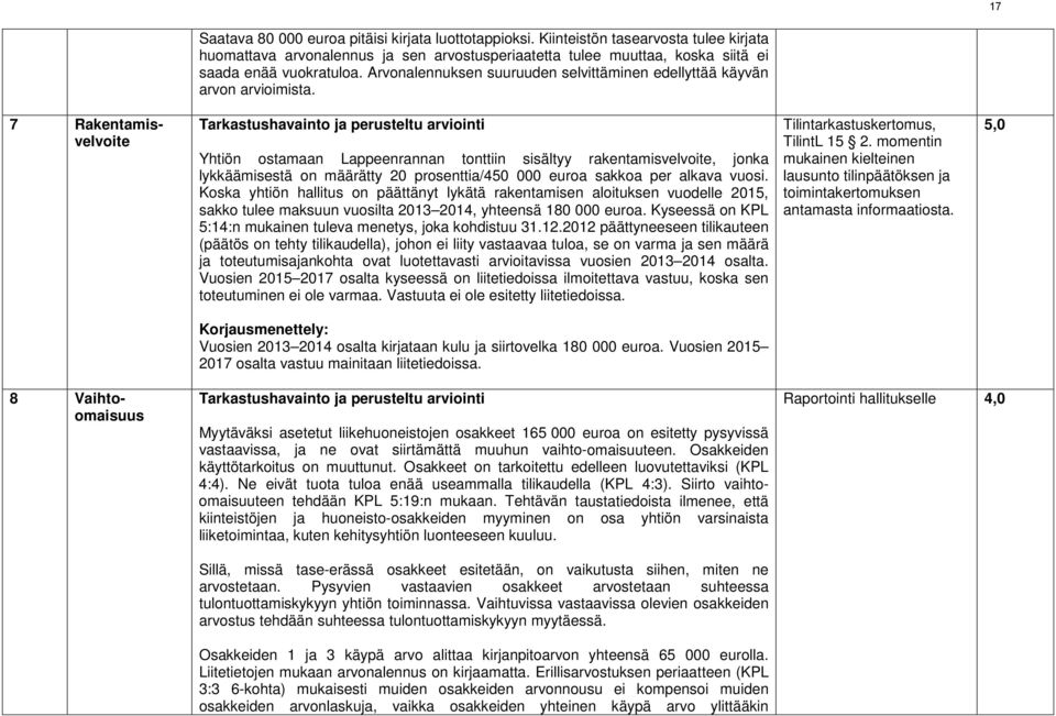 7 Rakentamisvelvoite Yhtiön ostamaan Lappeenrannan tonttiin sisältyy rakentamisvelvoite, jonka lykkäämisestä on määrätty 20 prosenttia/450 000 euroa sakkoa per alkava vuosi.