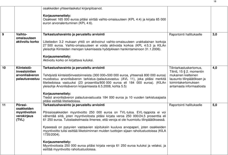 3 ja KILAn yleisohje Kiinteiden menojen lukemisesta hyödykkeen hankintamenoon 31.1.2006). Aktivoitu korko on kirjattava kuluksi.