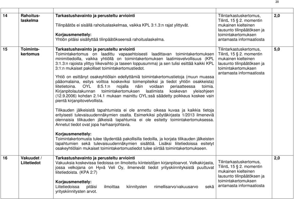 momentin mukainen kielteinen lausunto tilinpäätöksen ja toimintakertomuksen antamasta informaatiosta 2,0 15 Toimintakertomus Toimintakertomus on laadittu vapaaehtoisesti laadittavan