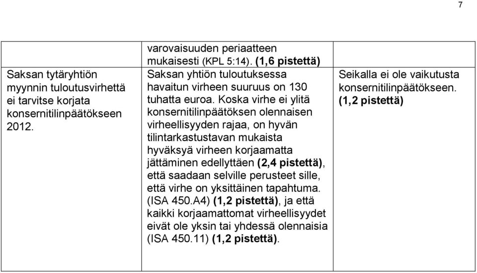 Koska virhe ei ylitä konsernitilinpäätöksen olennaisen virheellisyyden rajaa, on hyvän tilintarkastustavan mukaista hyväksyä virheen korjaamatta jättäminen edellyttäen (2,4