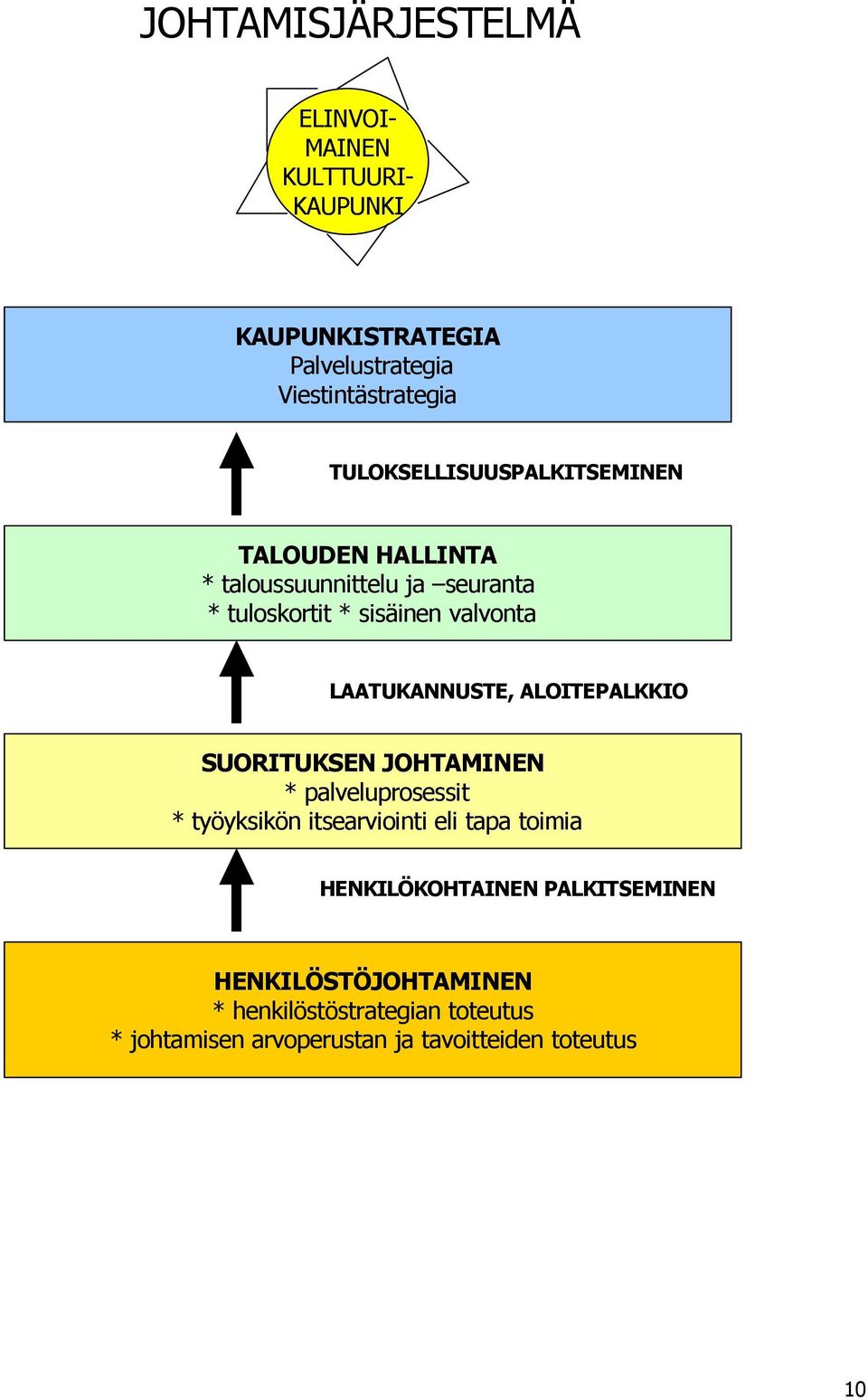 LAATUKANNUSTE, ALOITEPALKKIO SUORITUKSEN JOHTAMINEN * palveluprosessit * työyksikön itsearviointi eli tapa toimia