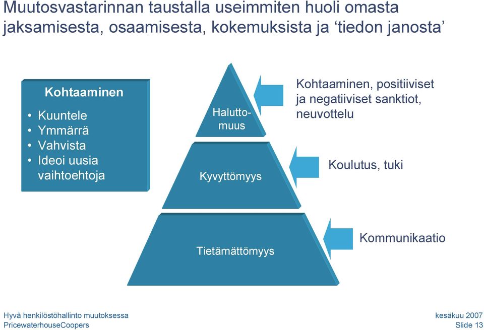 Vahvista Ideoi uusia vaihtoehtoja Haluttomuus Kyvyttömyys Kohtaaminen,