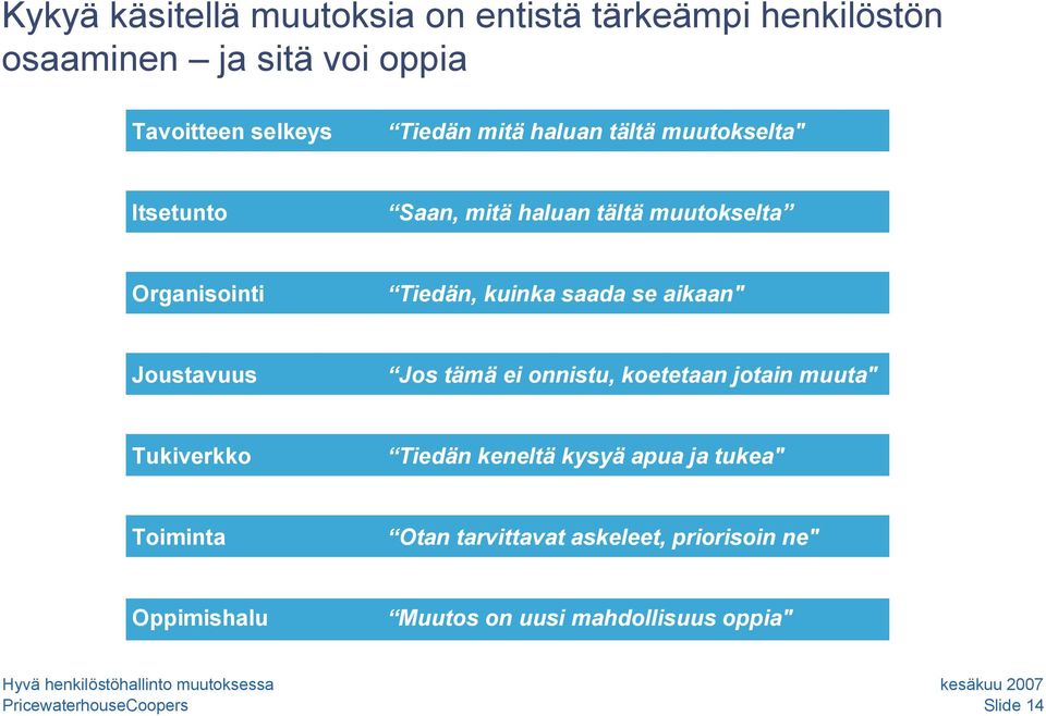 kuinka saada se aikaan" Joustavuus Jos tämä ei onnistu, koetetaan jotain muuta" Tukiverkko Tiedän keneltä