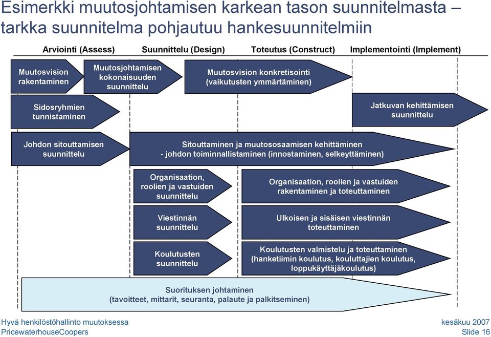 sitouttamisen suunnittelu Sitouttaminen ja muutososaamisen kehittäminen johdon toiminnallistaminen (innostaminen, selkeyttäminen) Organisaation, roolien ja vastuiden suunnittelu Viestinnän