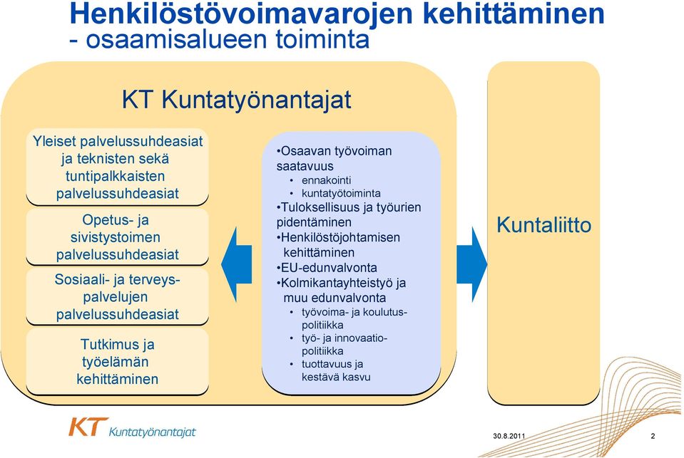 kehittäminen Osaavan työvoiman saatavuus ennakointi kuntatyötoiminta Tuloksellisuus ja työurien pidentäminen Henkilöstöjohtamisen kehittäminen