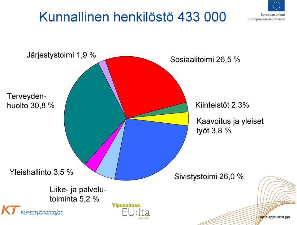 2,3% Kaavoitus ja yleiset työt 3,8 % Yleishallinto 3,5 %