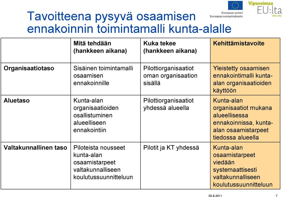 alueelliseen ennakointiin Pilottiorganisaatiot yhdessä alueella Kunta-alan organisaatiot mukana alueellisessa ennakoinnissa, kuntaalan osaamistarpeet tiedossa alueella Valtakunnallinen taso