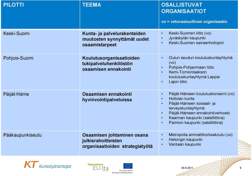 Kemi-Tornionlaakson koulutuskuntayhtymä Lappia Lapin liitto Päijät-Häme Osaamisen ennakointi hyvinvointipalveluissa Päijät-Hämeen koulutuskonserni (vo) Hollolan kunta Päijät-Hämeen sosiaali- ja