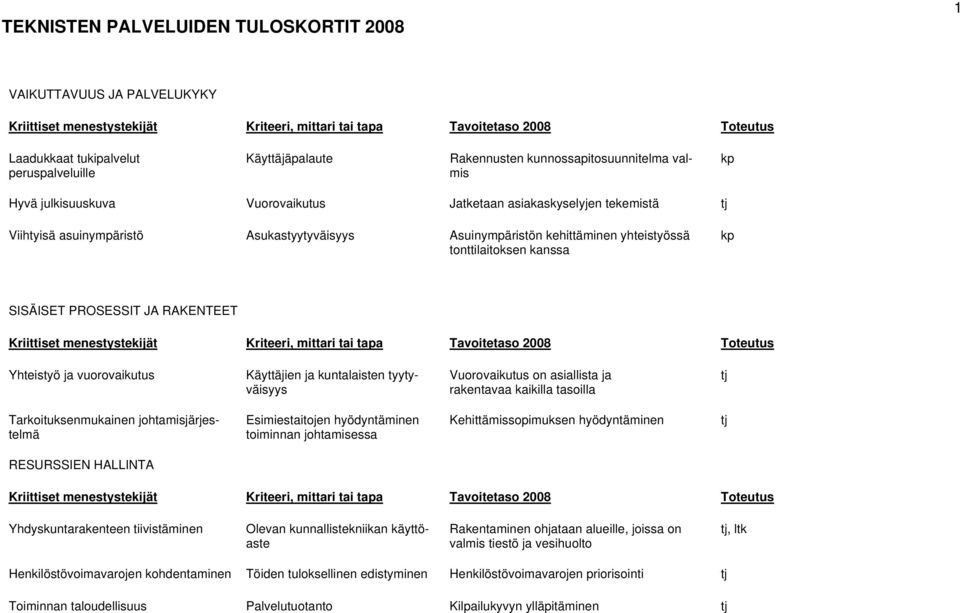 Käyttäjien ja kuntalaisten tyytyväisyys Vuorovaikutus on asiallista ja rakentavaa kaikilla tasoilla Tarkoituksenmukainen johtamisjärjestelmä Esimiestaitojen hyödyntäminen toiminnan johtamisessa