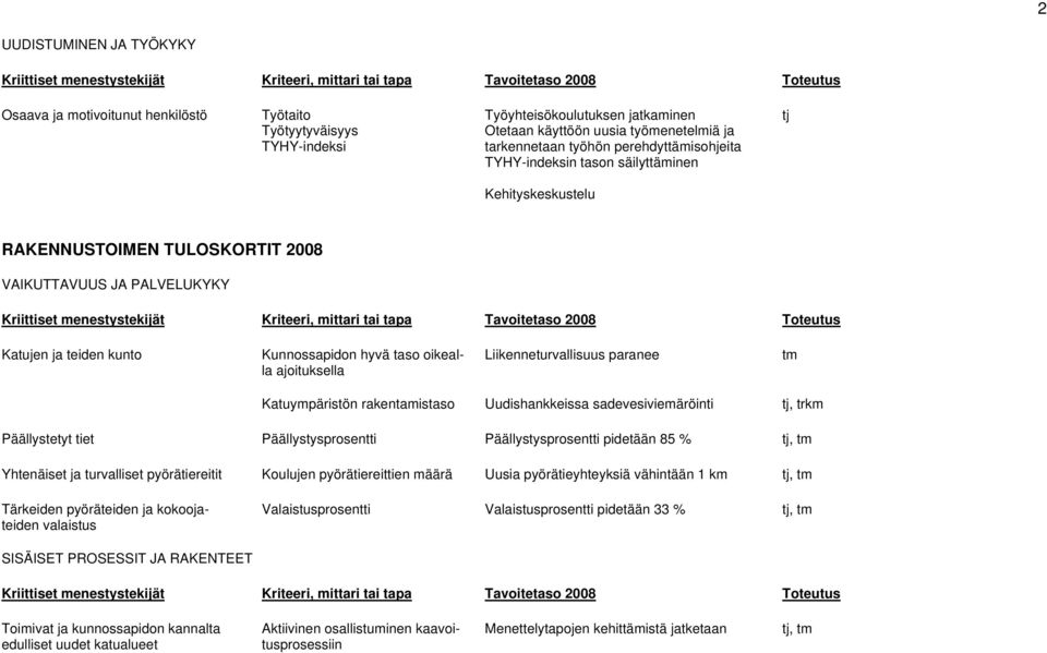 Katuympäristön rakentamistaso Uudishankkeissa sadevesiviemäröinti, trkm Päällystetyt tiet Päällystysprosentti Päällystysprosentti pidetään 85 %, tm Yhtenäiset ja turvalliset pyörätiereitit Koulujen