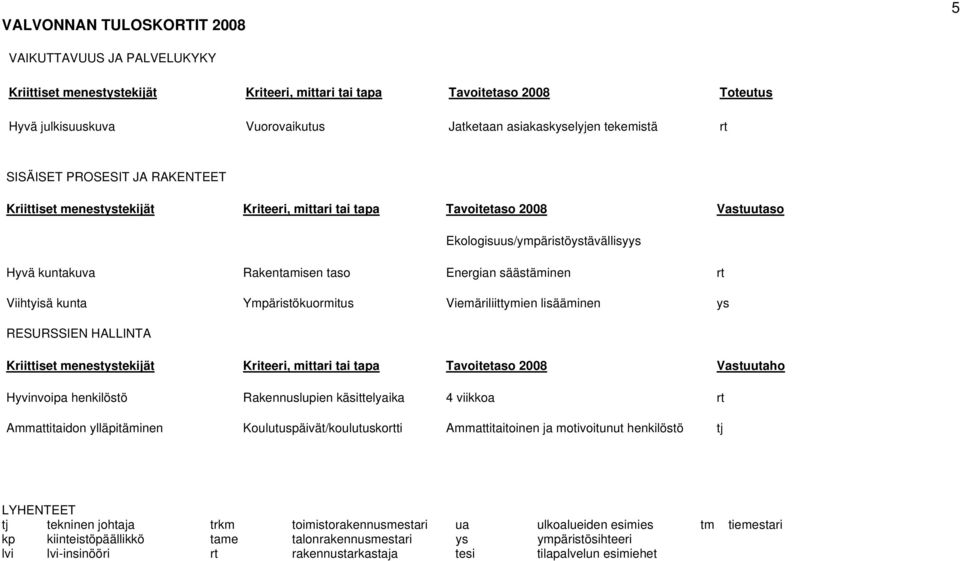 menestystekijät Kriteeri, mittari tai tapa Tavoitetaso 2008 Vastuutaho Hyvinvoipa henkilöstö Rakennuslupien käsittelyaika 4 viikkoa rt Ammattitaidon ylläpitäminen Koulutuspäivät/koulutuskortti