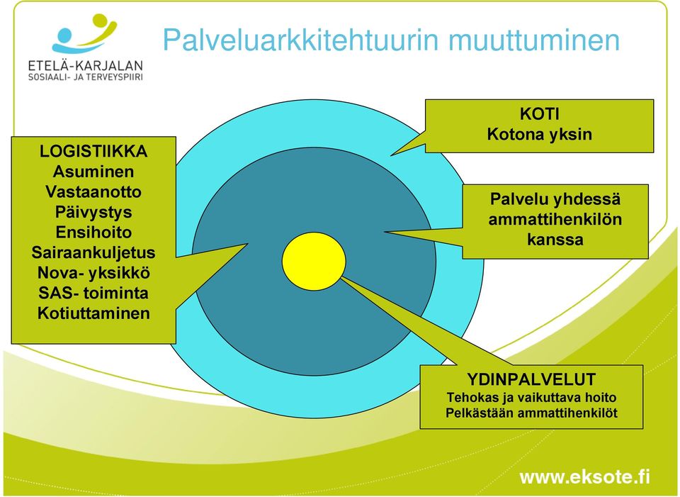 Kotiuttaminen KOTI Kotona yksin Palvelu yhdessä ammattihenkilön