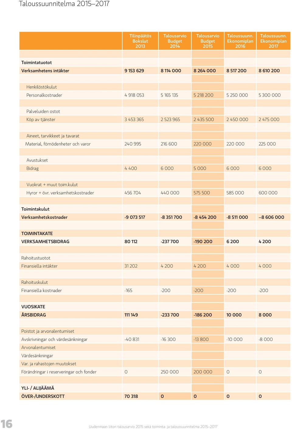 Palveluiden ostot Köp av tjänster 3 453 365 2 523 965 2 435 500 2 450 000 2 475 000 Aineet, tarvikkeet ja tavarat Material, förnödenheter och varor 240 995 216 600 220 000 220 000 225 000 Avustukset