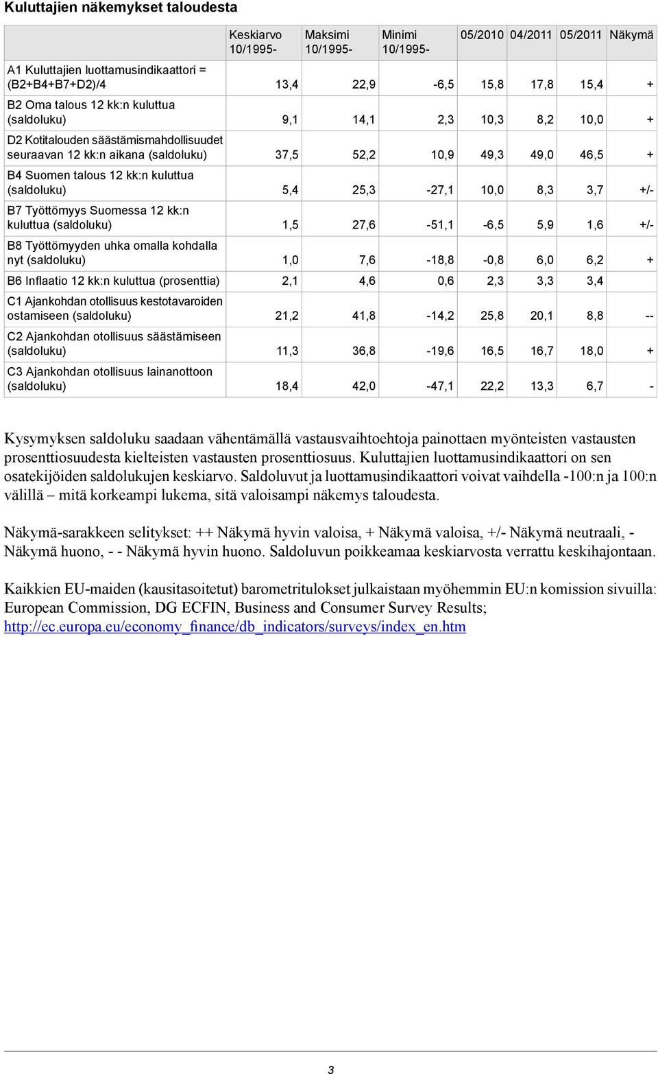 Työttömyys Suomessa 12 kk:n kuluttua 1,5 27,6-51,1-6,5 5,9 1,6 /- B8 Työttömyyden uhka omalla kohdalla nyt 1,0 7,6-18,8-0,8 6,0 6,2 B6 Inflaatio 12 kk:n kuluttua (prosenttia) 2,1 4,6 0,6 2,3 3,3 3,4