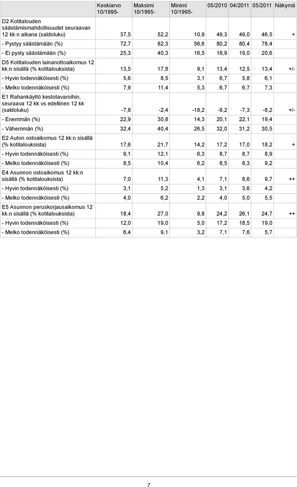 3,1 6,7 5,8 6,1 - Melko todennäköisesti (%) 7,9 11,4 5,3 6,7 6,7 7,3 E1 Rahankäyttö kestotavaroihin, seuraava 12 kk vs edellinen 12 kk -7,8-2,4-18,2-9,2-7,3-8,2 /- - Enemmän (%) 22,9 30,8 14,3 20,1