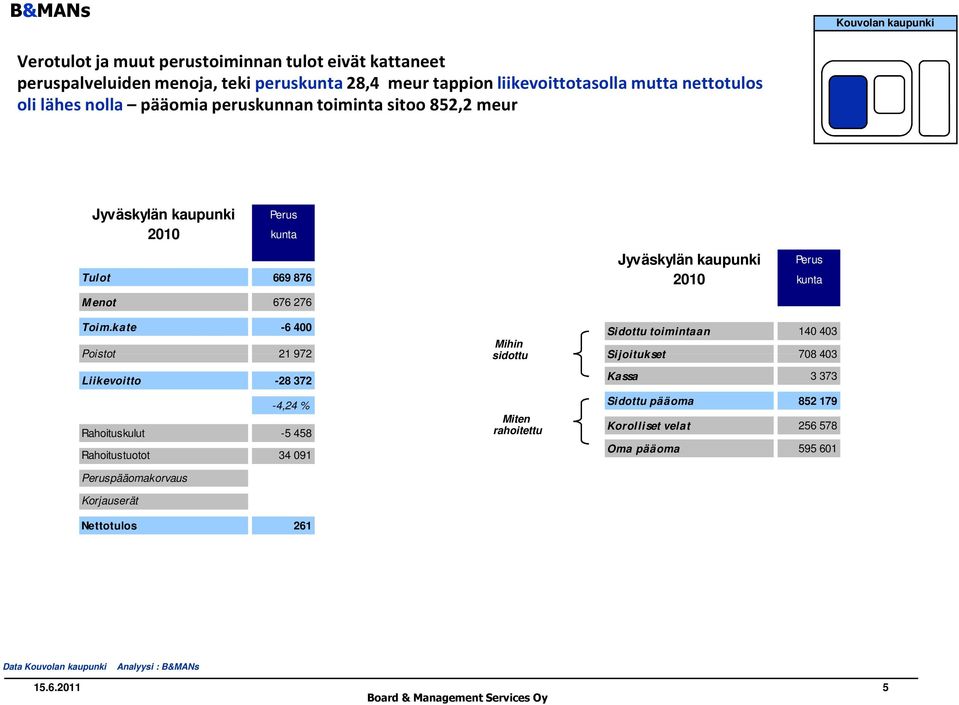 kate -6 400 Poistot 21 972 Liikevoitto -28 372-4,24 % Rahoituskulut -5 458 Rahoitustuotot 34 091 Peruspääomakorvaus Korjauserät Nettotulos 261 Mihin sidottu Miten rahoitettu