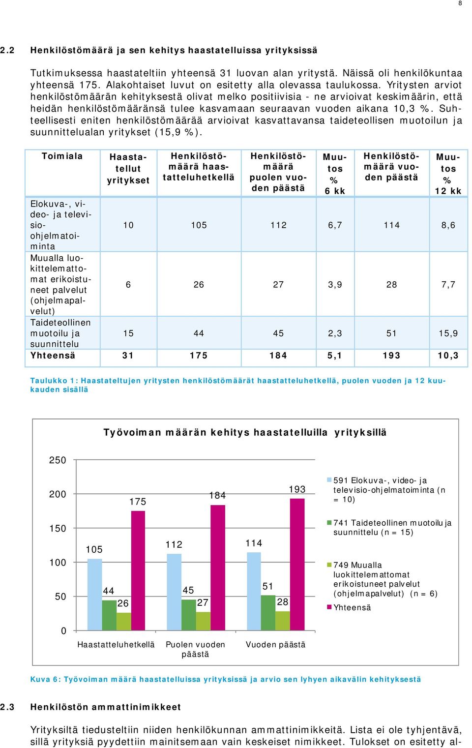 Yritysten arviot henkilöstömäärän kehityksestä olivat melko positiivisia - ne arvioivat keskimäärin, että heidän henkilöstömääränsä tulee kasvamaan seuraavan vuoden aikana 10,3 %.