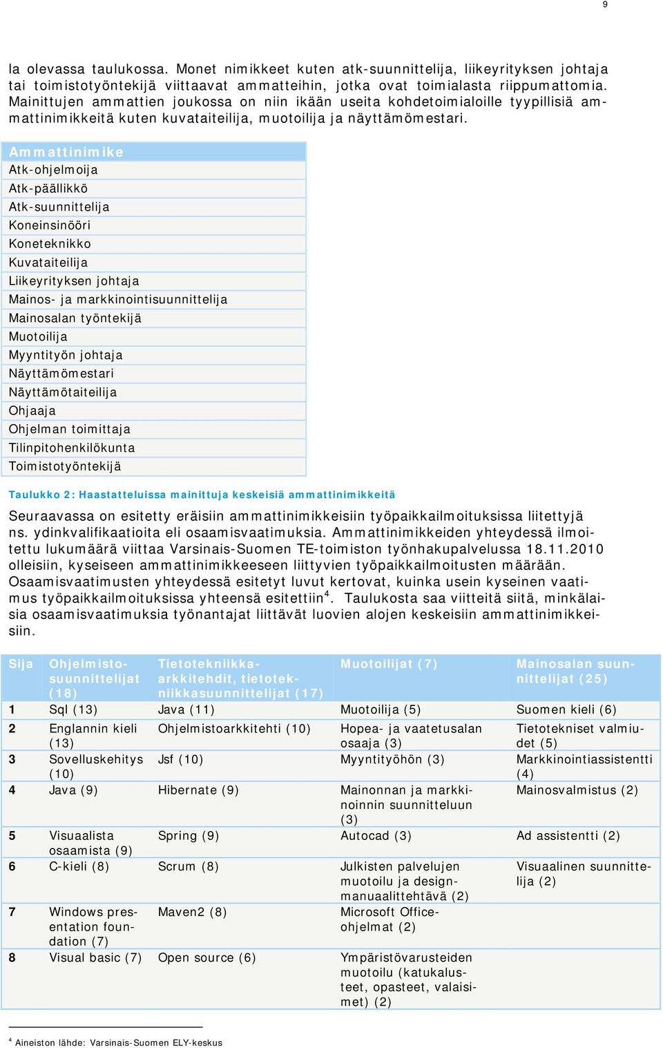 Ammattinimike Atk-ohjelmoija Atk-päällikkö Atk-suunnittelija Koneinsinööri Koneteknikko Kuvataiteilija Liikeyrityksen johtaja Mainos- ja markkinointisuunnittelija Mainosalan työntekijä Muotoilija