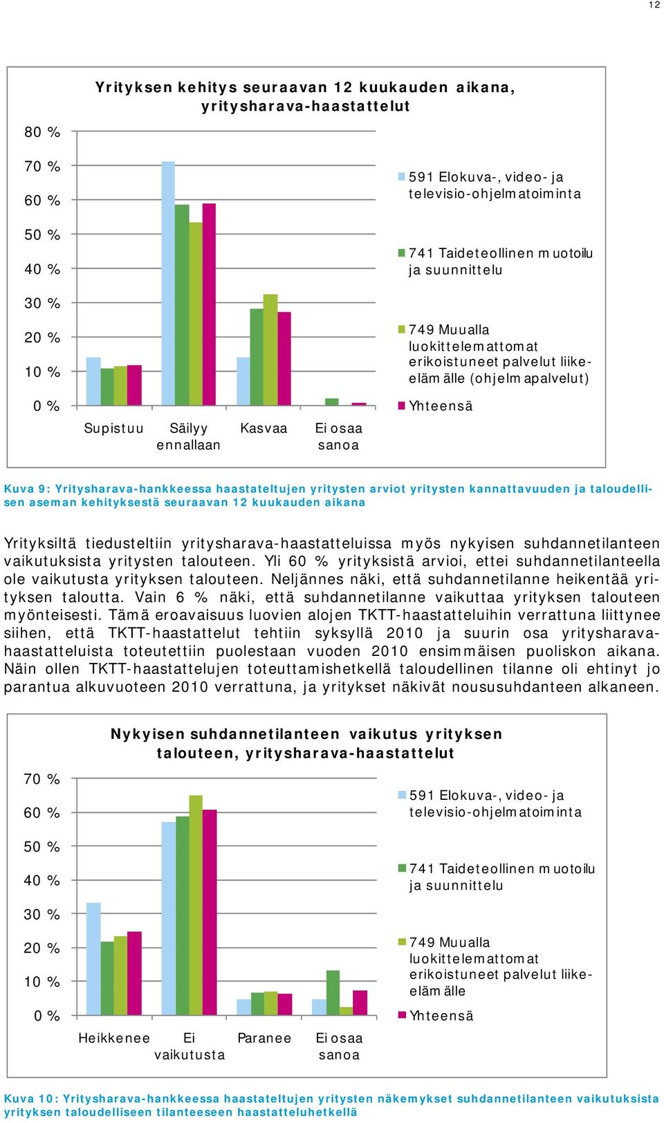 haastateltujen yritysten arviot yritysten kannattavuuden ja taloudellisen aseman kehityksestä seuraavan 12 kuukauden aikana Yrityksiltä tiedusteltiin yritysharava-haastatteluissa myös nykyisen