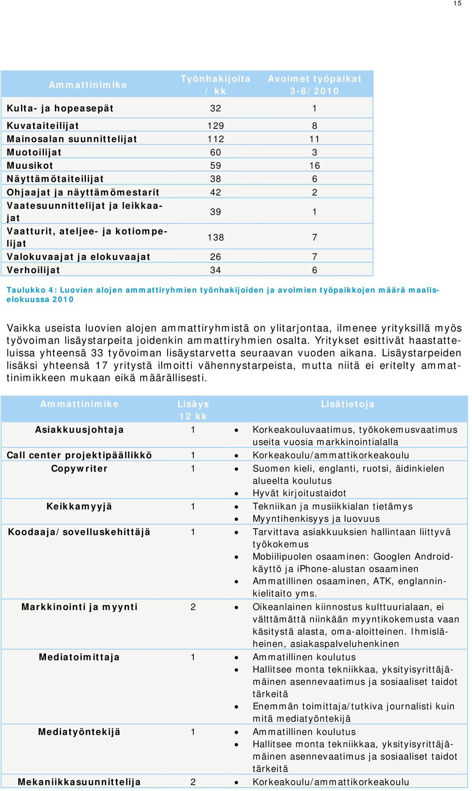 ammattiryhmien työnhakijoiden ja avoimien työpaikkojen määrä maaliselokuussa 2010 Vaikka useista luovien alojen ammattiryhmistä on ylitarjontaa, ilmenee yrityksillä myös työvoiman lisäystarpeita