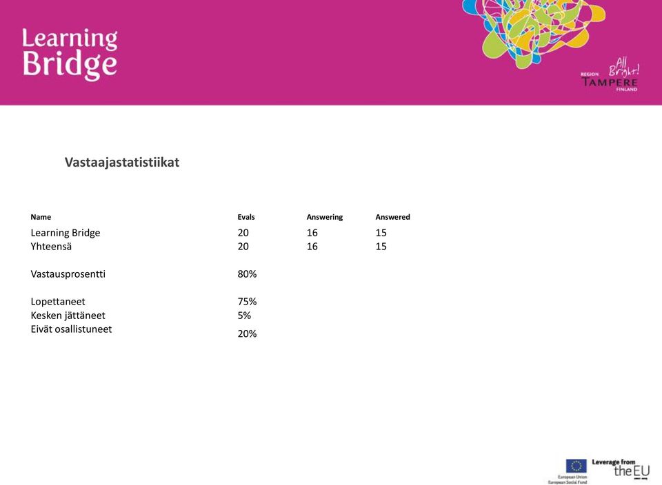 20 16 15 Vastausprosentti 80% Lopettaneet
