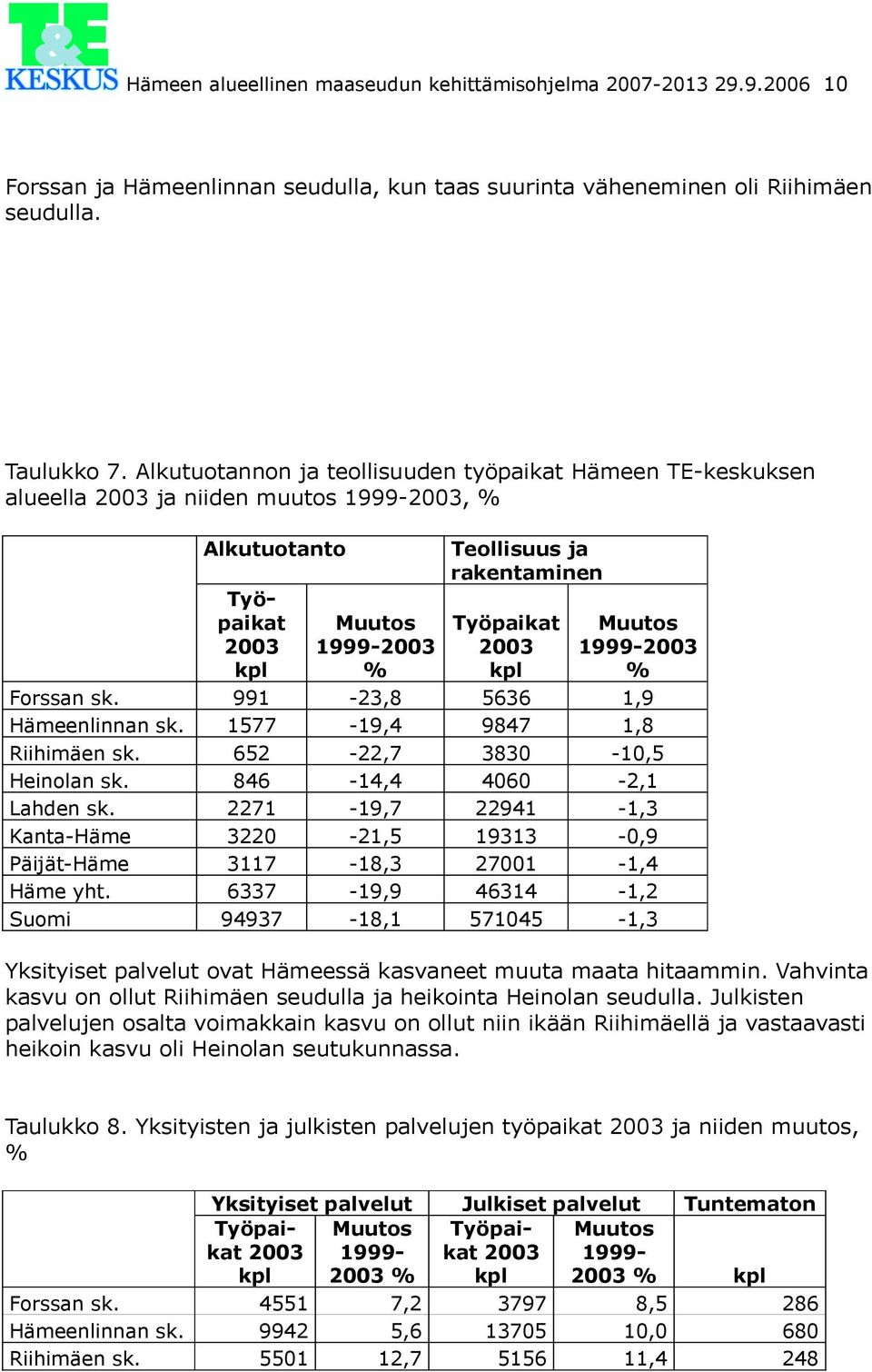 kpl Muutos 1999-2003 % Forssan sk. 991-23,8 5636 1,9 Hämeenlinnan sk. 1577-19,4 9847 1,8 Riihimäen sk. 652-22,7 3830-10,5 Heinolan sk. 846-14,4 4060-2,1 Lahden sk.