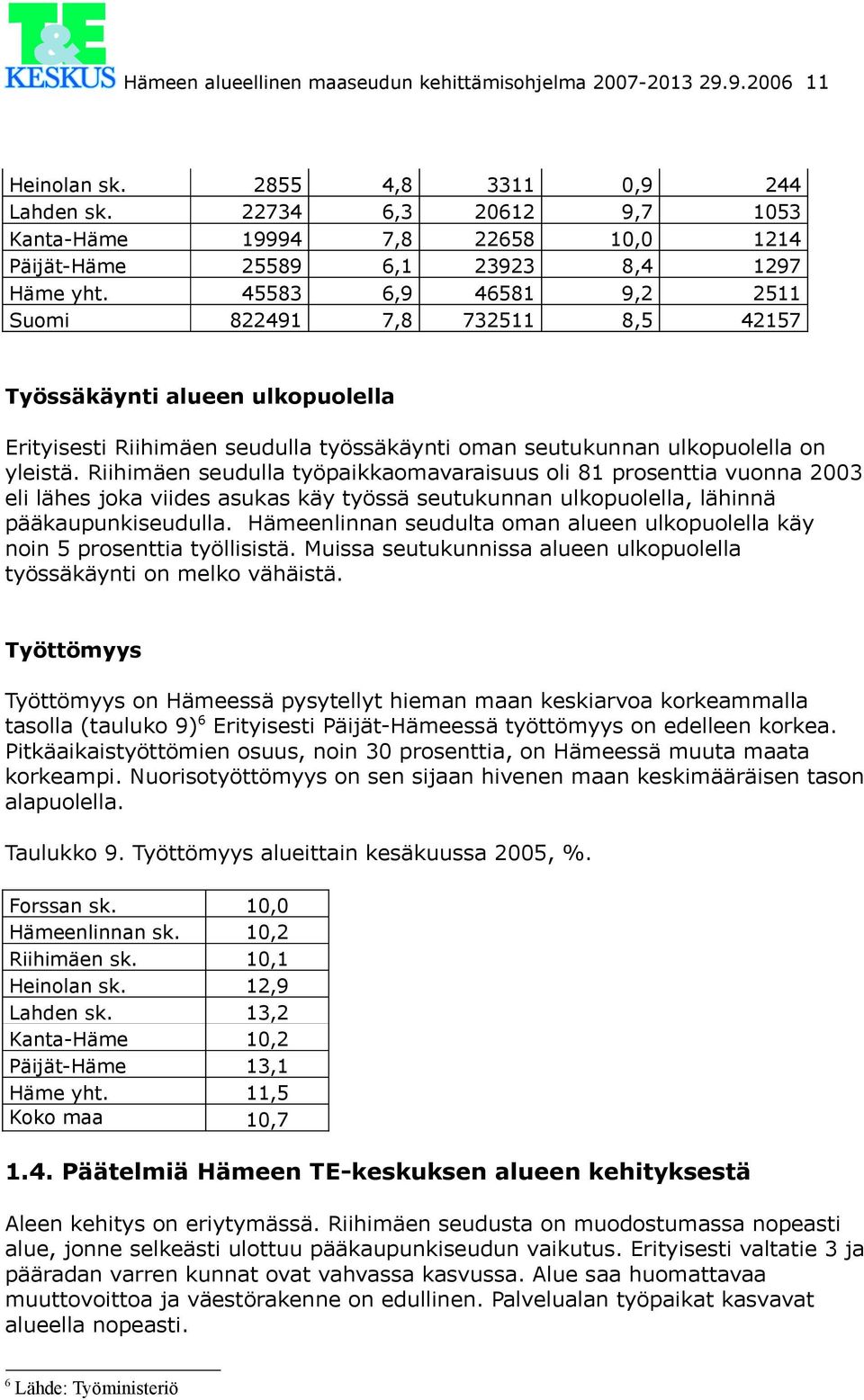 45583 6,9 46581 9,2 2511 Suomi 822491 7,8 732511 8,5 42157 Työssäkäynti alueen ulkopuolella Erityisesti Riihimäen seudulla työssäkäynti oman seutukunnan ulkopuolella on yleistä.