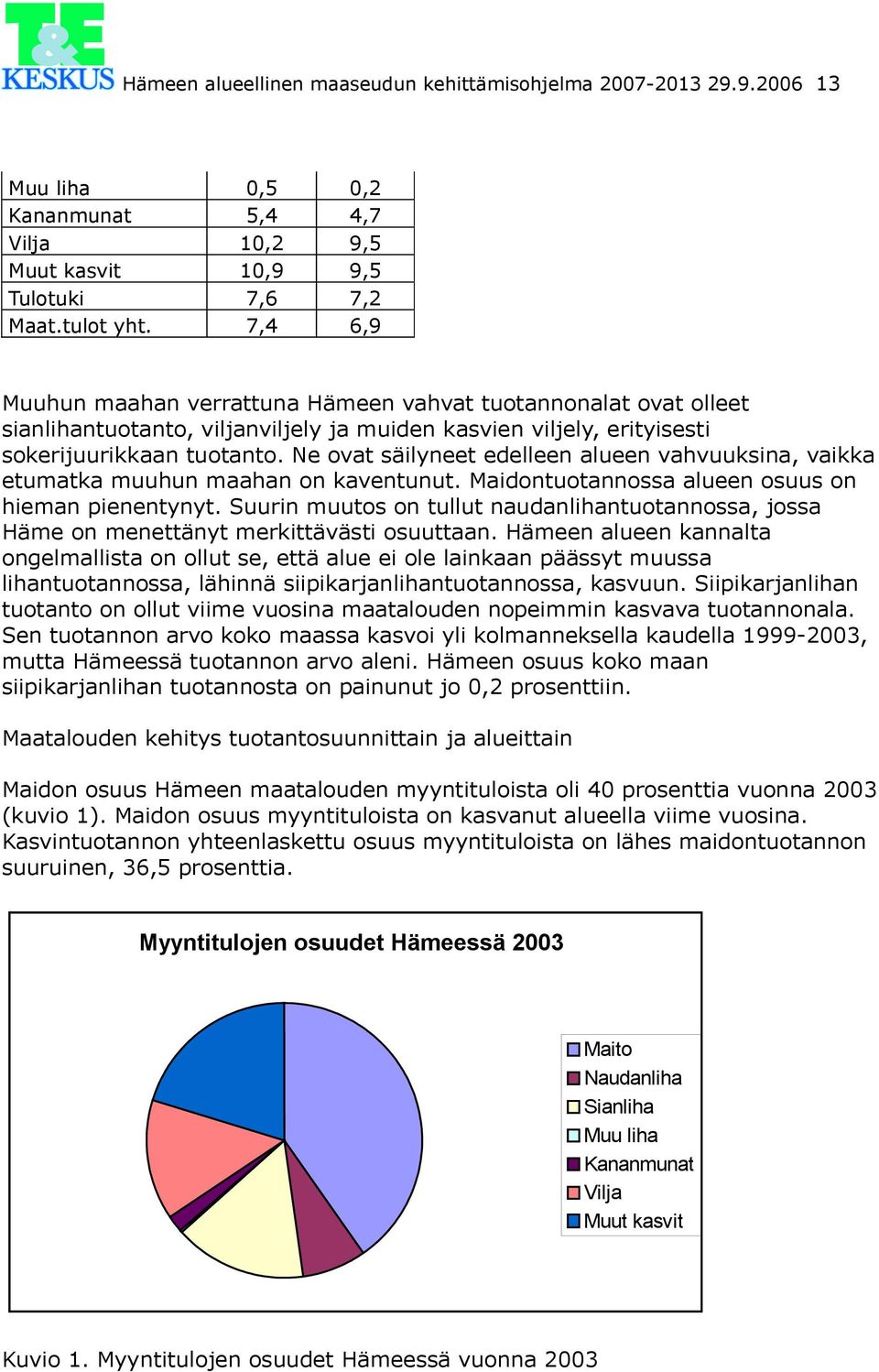 Ne ovat säilyneet edelleen alueen vahvuuksina, vaikka etumatka muuhun maahan on kaventunut. Maidontuotannossa alueen osuus on hieman pienentynyt.