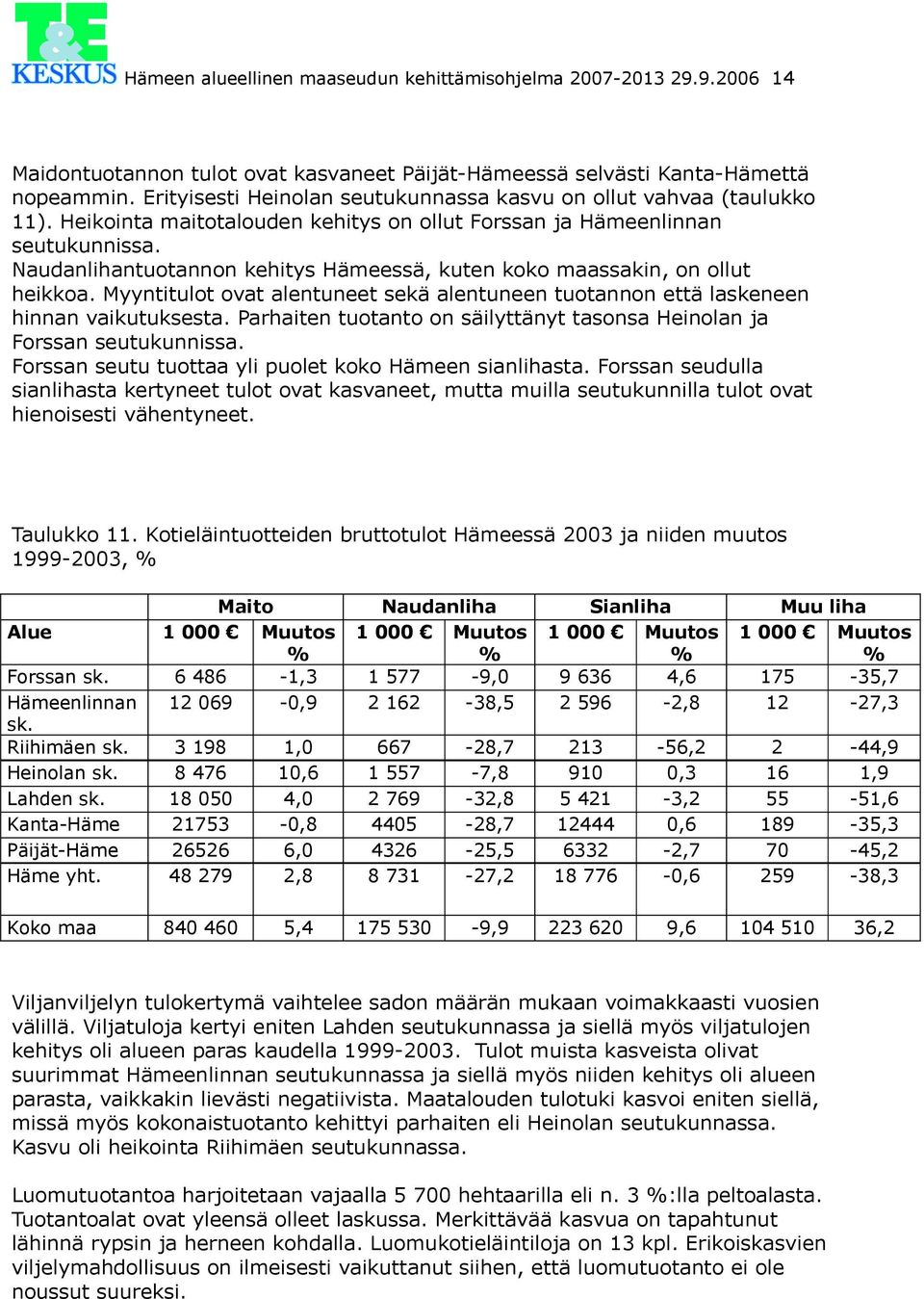 Naudanlihantuotannon kehitys Hämeessä, kuten koko maassakin, on ollut heikkoa. Myyntitulot ovat alentuneet sekä alentuneen tuotannon että laskeneen hinnan vaikutuksesta.