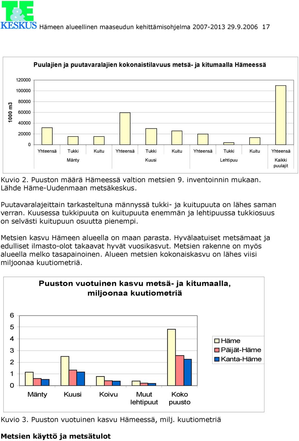 Yhteensä Mänty Kuusi Lehtipuu Kaikki puulajit Kuvio 2. Puuston määrä Hämeessä valtion metsien 9. inventoinnin mukaan. Lähde Häme-Uudenmaan metsäkeskus.