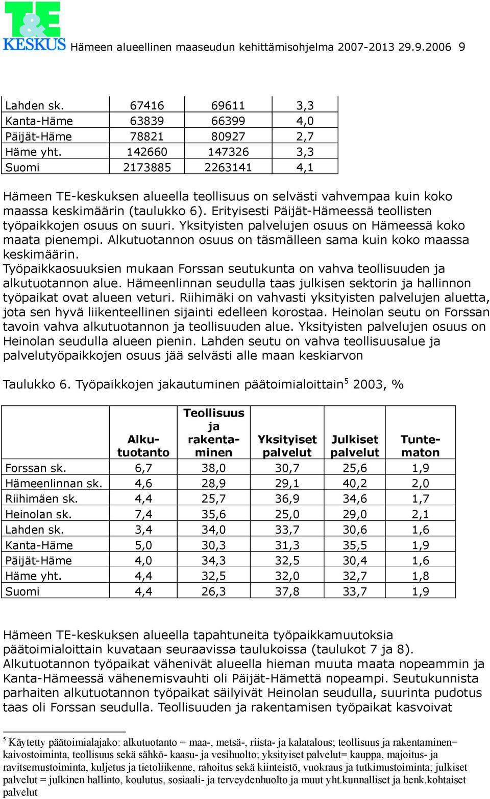 Erityisesti Päijät-Hämeessä teollisten työpaikkojen osuus on suuri. Yksityisten palvelujen osuus on Hämeessä koko maata pienempi. Alkutuotannon osuus on täsmälleen sama kuin koko maassa keskimäärin.