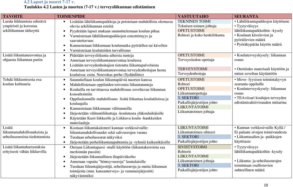 Tehdä liikkumisesta osa koulun kulttuuria Lisätä liikuntamahdollisuuksista ja urheiluseuroista tiedottamista Lisätä liikuntaharrastuksia erityisesti vähän liikkuvilla Lisätään lähiliikuntapaikkoja ja