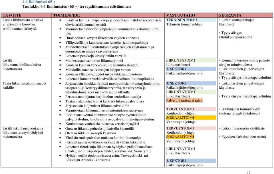 johtaja Lisätä liikuntamahdollisuuksista tiedottamista Taata liikuntamahdollisuudet kaikille Lisätä liikuntaneuvontaa ja liikunnan terveyshyödyistä tiedottamista Lisätään lähiliikuntapaikkoja ja