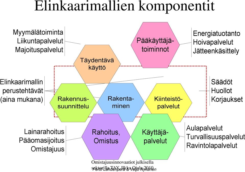 Rakennussuunnittelu Rakentaminen Kiinteistöpalvelut Säädöt Huollot Korjaukset Lainarahoitus Pääomasijoitus